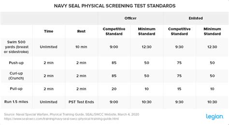 standard navy seal testing|navy seal test success rate.